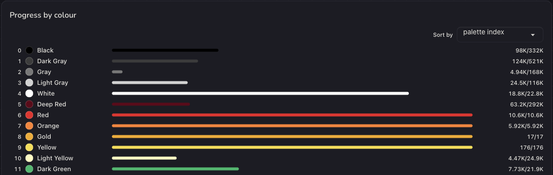 The Progress by colour heading, sort control, and colour rows.