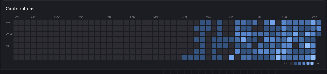 The contribution heatmap with months, weekdays, and intensity legend.