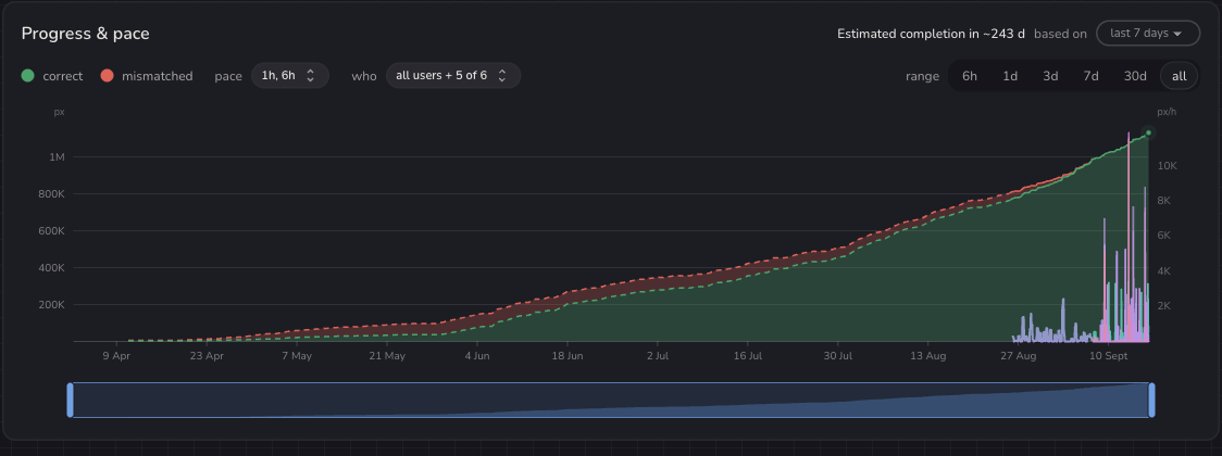 The complete Progress & pace chart, including its legend, selectors, range buttons, and timeline.